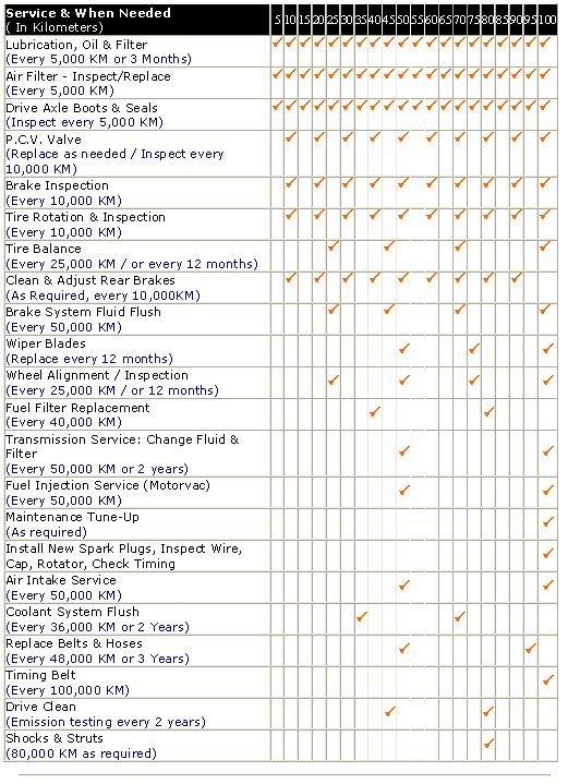 60K scheduled honda check up list #7